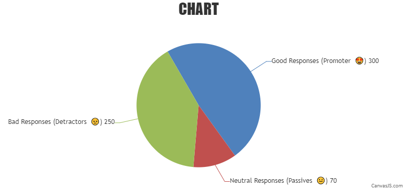 Pie Chart of NPS